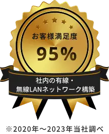 お客様満足度95%。社内の有線・無線LANネットワーク構築(2020年〜2023年当社調べ)